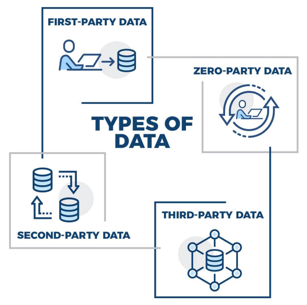 Types of data: first-party data, second-party data, zero-party data, third-party data