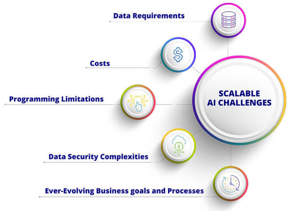infographic depicting the challenges of scalable AI
