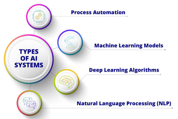 chart depicting the different types of AI systems