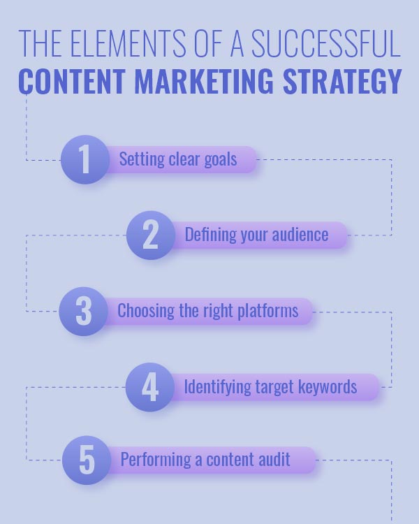 elements of a successful content marketing strategy