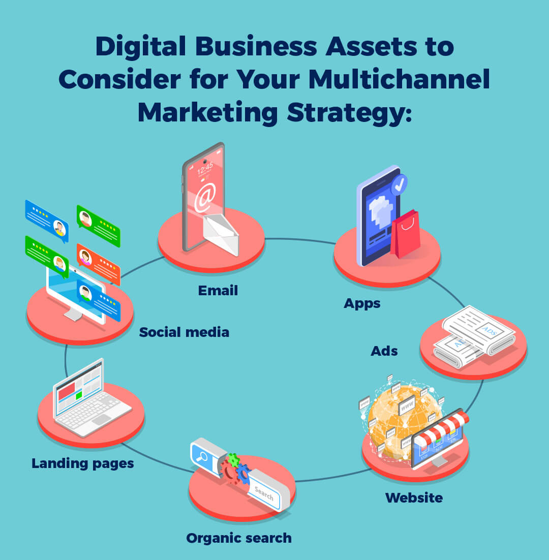 infographic depicting digital business assets for a multichannel marketing strategy