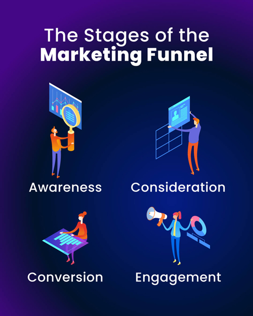 the stages of the marketing funnel graphic